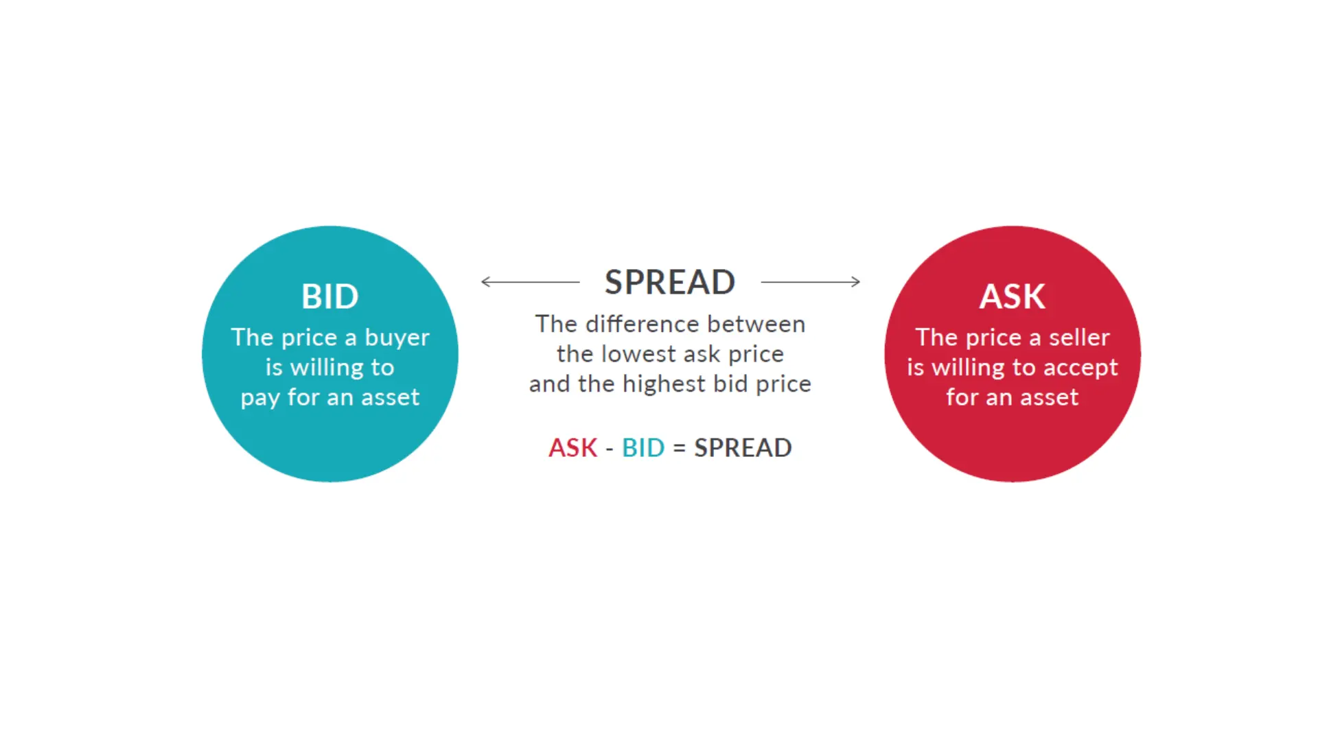 اصطلاحات Bid، Ask و Spread در معاملات فارکس